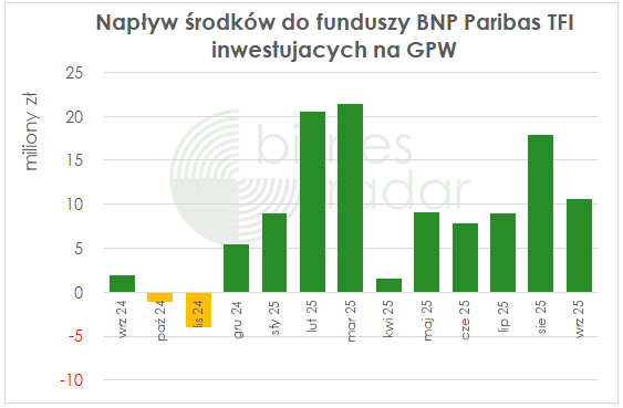 Napływ środków do funduszy BNP Paribas TFI inwestujacych na GPW