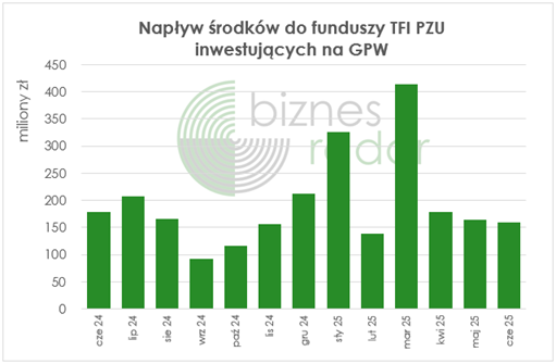 Napływ środków do funduszy TFI PZU inwestujących na GPW