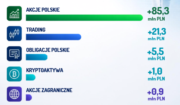 Napływy środków według grup funduszy