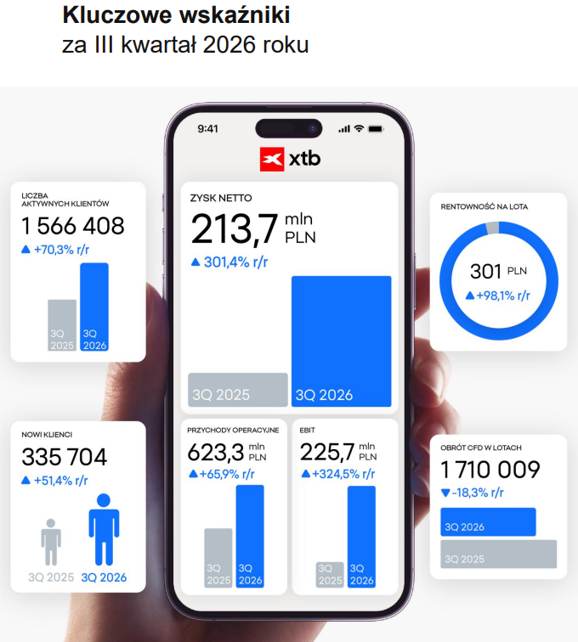 wyniki XTB