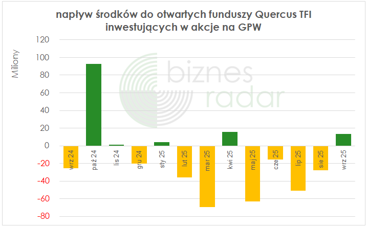 napływ środków do funduszy Quercus TFI inwestujących na GPW