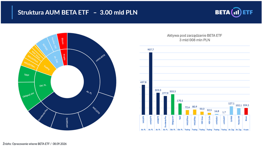 Aktywa pod zarządzaniem BETA ETF