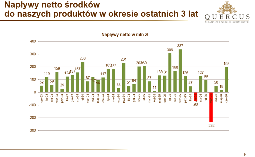 sprzedaż funduszy Quercus TFI