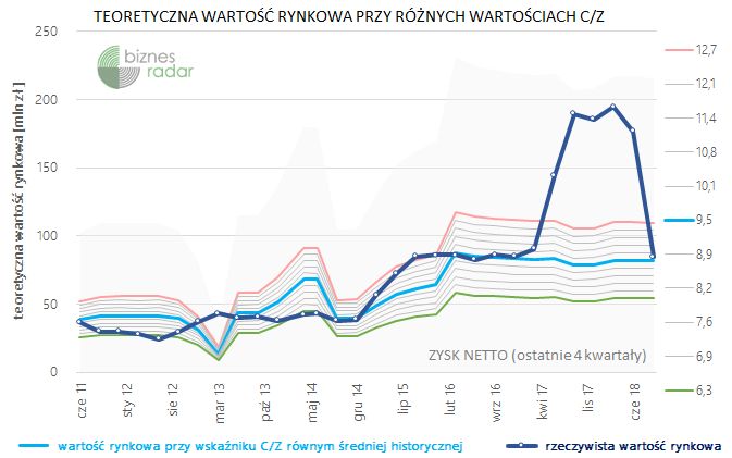 Grodno wycena