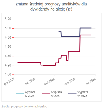 Text: dywidenda też rośnie