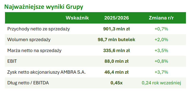 Wyniki Ambra w 2025/2026