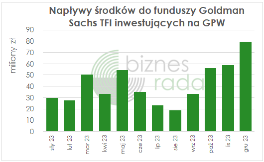 Napływ środków do funduszy Goldman Sachs TFI inwestujących na GPW