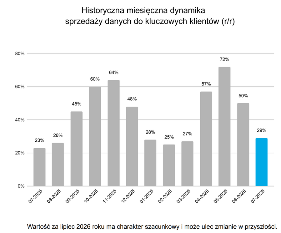 Dynamika sprzedaży danych Cloud Technologies do kluczowych klientów