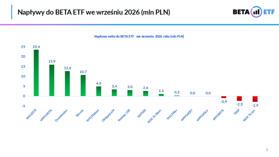 Napływy środków do funduszy BETA ETF