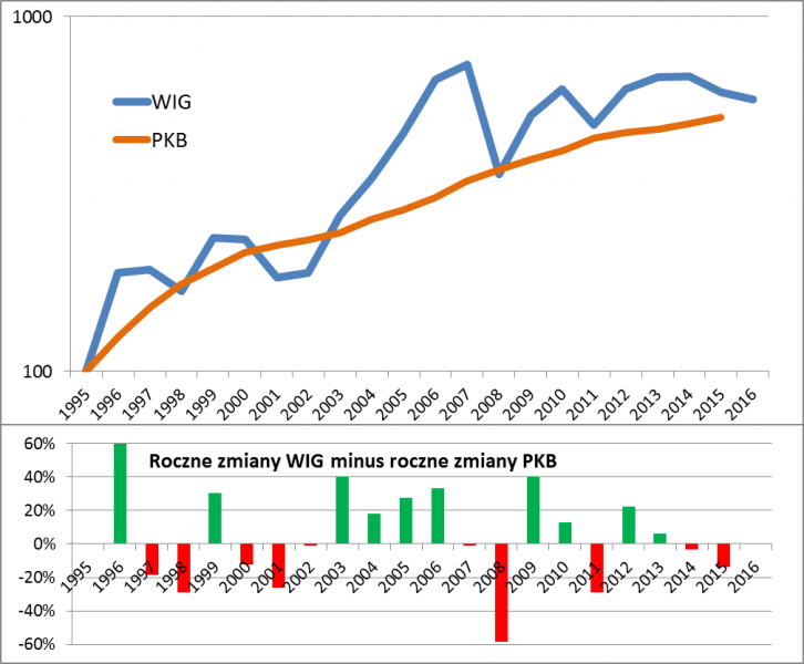 Zmiany WIG i nominalnego PKB (koniec 1995 r. = 100)