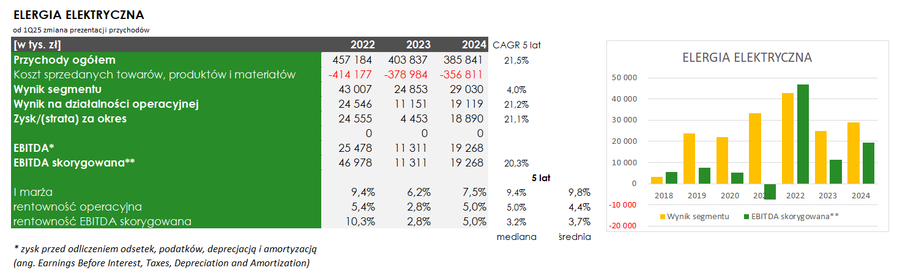 Unimot: energia elektryczna