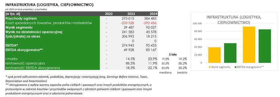 Uniot: infrastruktura (logistyka i terminale)
