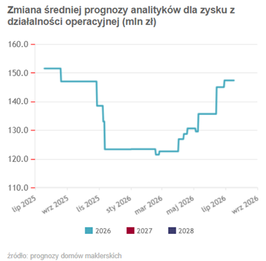 Text: zmiana konsensusu prognoz