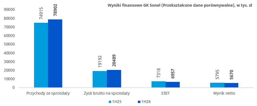 Sonel: wyniki finansowe