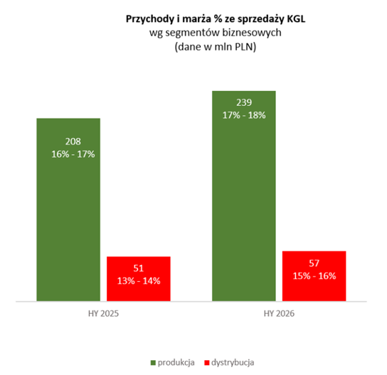 Wyniki KGL w II kwartale 2026 r. według segmentów
