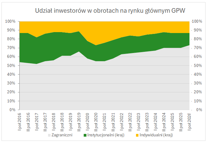 Udział grup inwestorów w obrotach na rynku głównym GPW