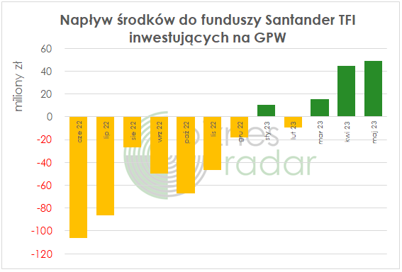 napływ środków do funduszy Santander TFI inwestujących na GPW