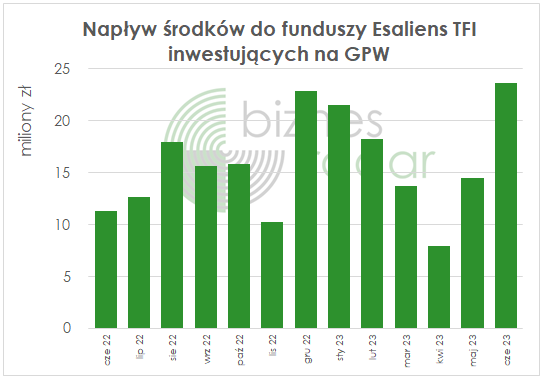 napływ środków do funduszy Esaliens TFI inwestujących na GPW