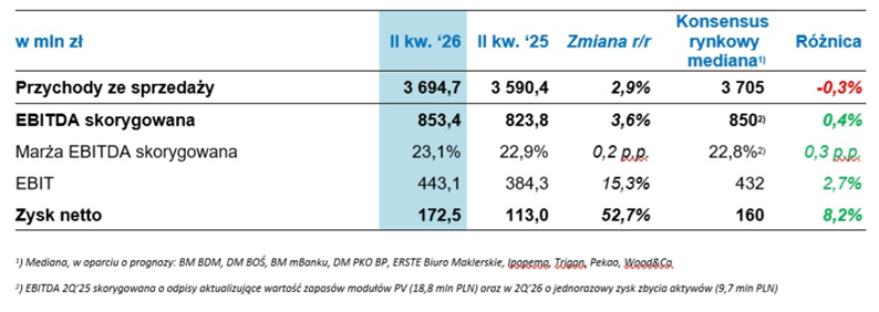 Wyniki finansowe Grupy Polsat Plus