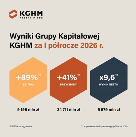 Wyniki za I półrocze 2026 r. Grupy KGHM