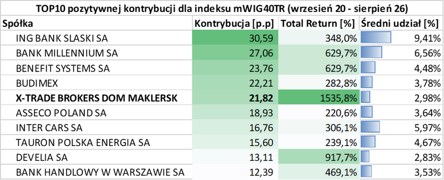 TOP10 pozytywnej kontrybucji dla indeksu mWIG40TR (wrzesień 20 - sierpień 26)