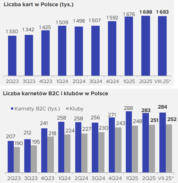*dane szacunkowe za sierpień 2025