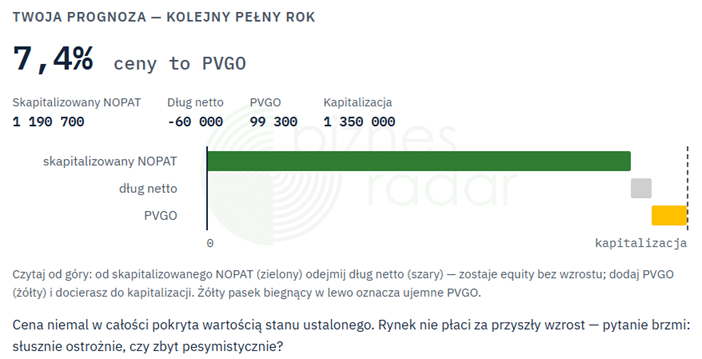 Text: PVGO na bazie zysku na 2026 rok nie jest zbyt rozbudowane