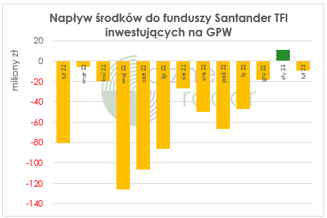 Napływy środków do funduszy Santander TFI inwestujących na GPW