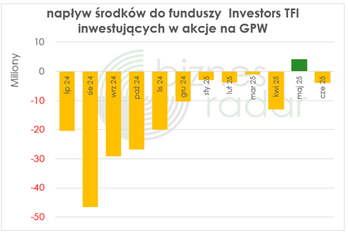 Napływ środków do funduszy Investors TFI inwestujących na GPW