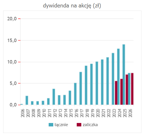 dywidenda DOM Development