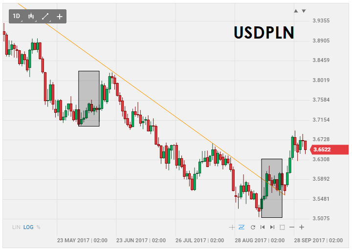 wykres USDPLN
