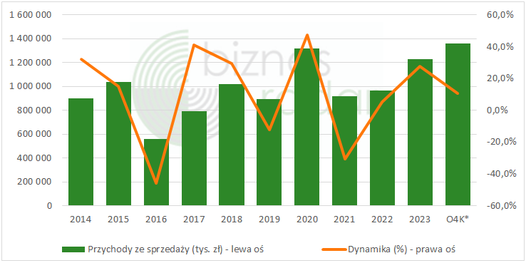 Newag: przychody ze sprzedaży i ich dynamika