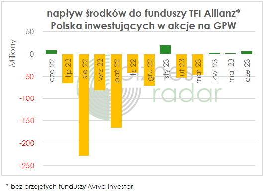 napływ środków do funduszy TFI Allianz Polska * inwestujących w akcje na GPW