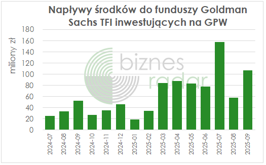 Napływy środków do funduszy Goldman Sachs TFI inwestujących na GPW 
