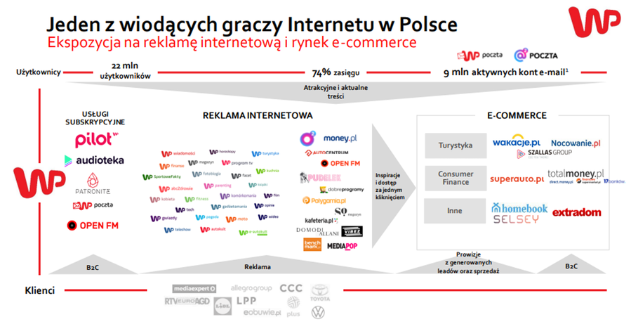 Wirtualna Polska - segmenty działalności WP Holding