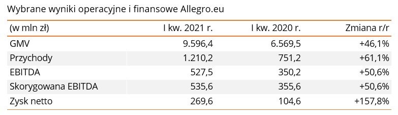 wyniki Allegro w I kwartale 2021