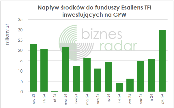 Napływ środków do funduszy EsaliensTFI inwestujących na GPW