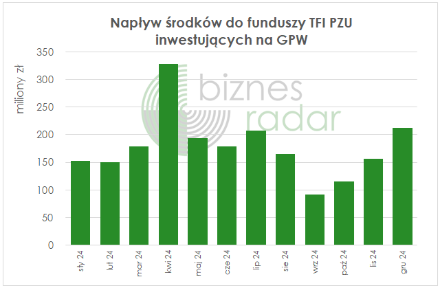 Napływ środków do funduszy TFI PZU inwestujących na GPW