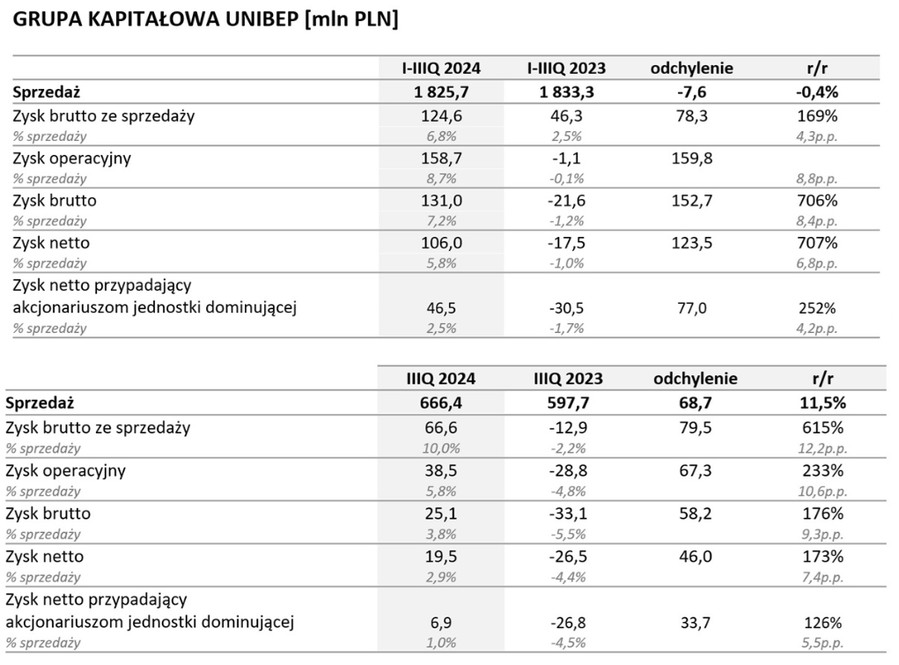 wyniki Grupa Kapitałowa Unibep