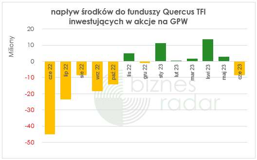 Quercus: napływ środków do funduszy inwestujących na GPW