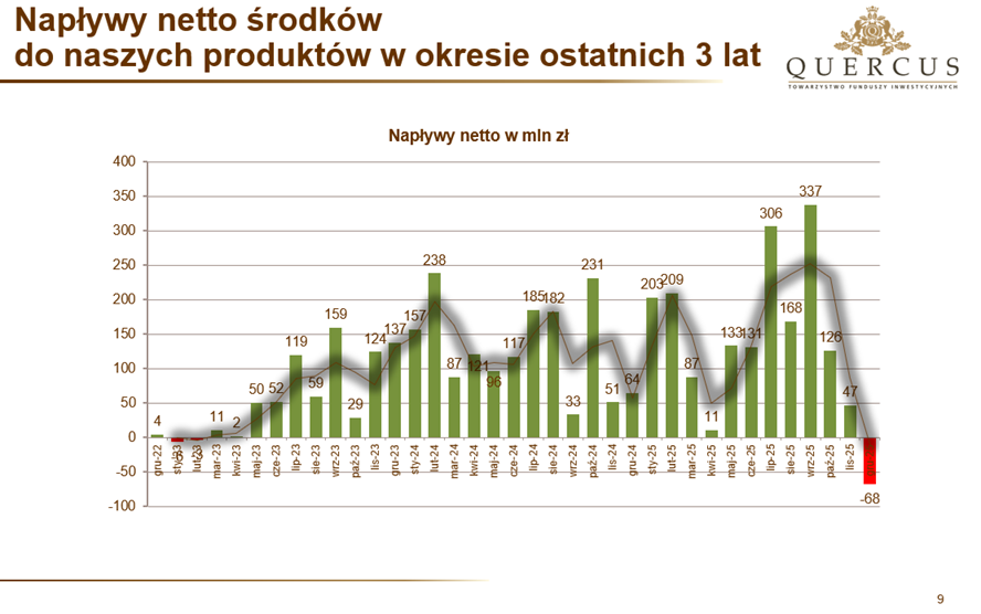 Napływy środków do funduszy Quercus TFI