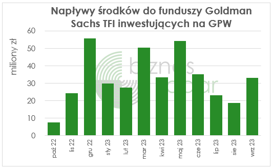 Napływ do funduszy Goldman Sachs TFI inwestujących na GPW
