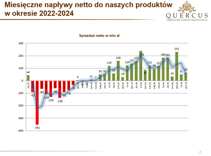 Miesięczne napływy netto do produktów Quercus TFI