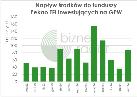 Napływ środków do funduszy Pekao TFI inwestujących na GPW