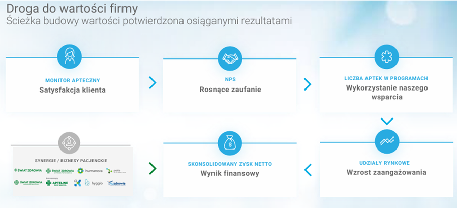 Neuca: droga do budowy wartości