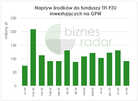 TFI PZU napływ środków do funduszy inwestujących na GPW