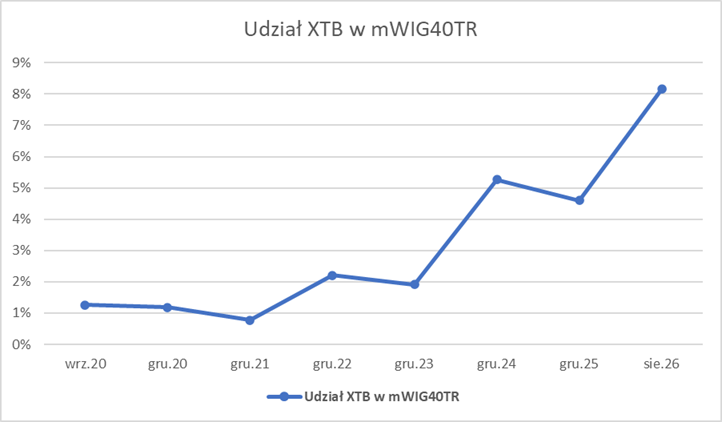 Udział XTB w indksie mWIG40