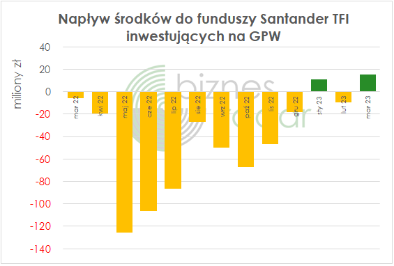 Santander TFI - napływ srodków do funduszy inwestujących na GPW