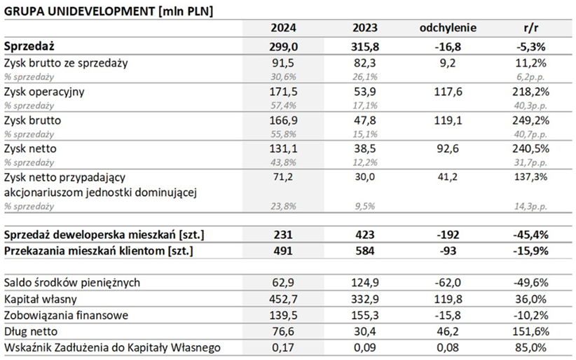 Unidevelopment