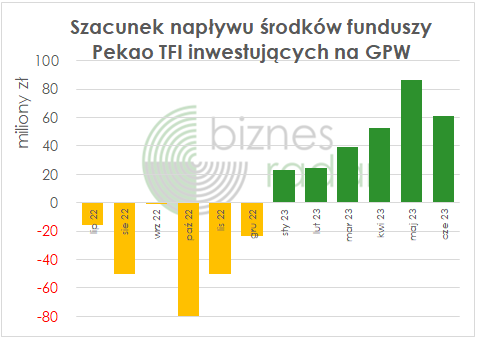 Napływ środków do funduszy Pekao TFI inwestujących na GPW